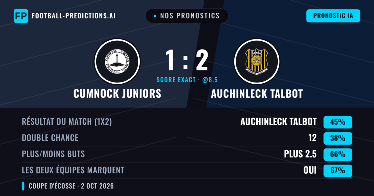 Nos pronostics: Cumnock Juniors vs Auchinleck Talbot — Auchinleck Talbot — Victoire (45%); Plus 2.5; Les deux marquent : Oui