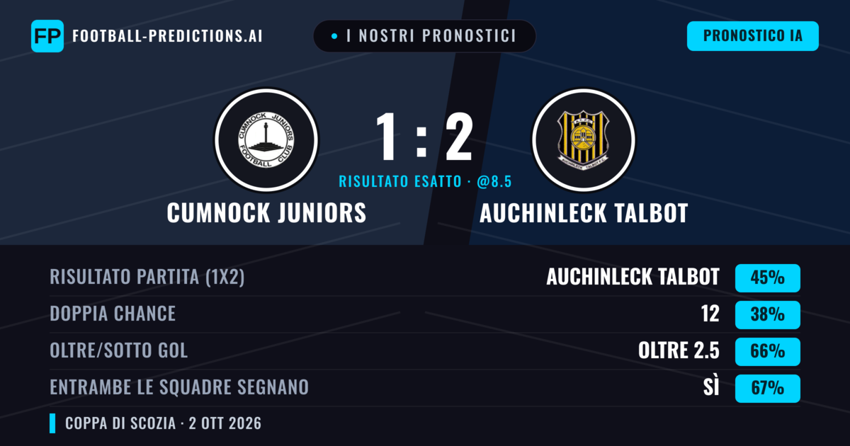 I nostri pronostici: Cumnock Juniors vs Auchinleck Talbot — Auchinleck Talbot — Vince (45%); Oltre 2.5; Entrambe segnano: Sì
