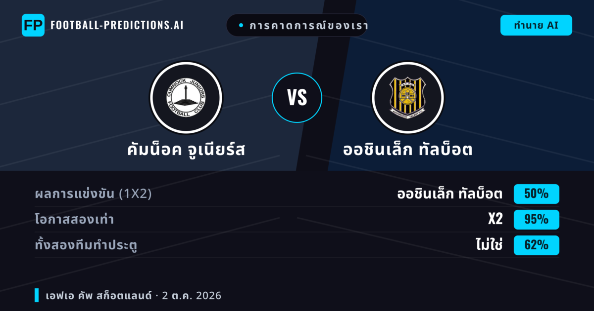 การคาดการณ์ของเรา: คัมน็อค จูเนียร์ส vs ออชินเล็ก ทัลบ็อต — เสมอ (50%); ทั้งสองทีมทำประตู: ไม่ใช่
