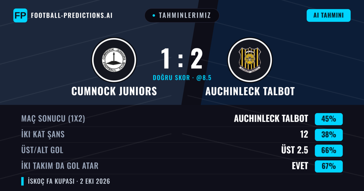 Tahminlerimiz: Cumnock Juniors vs Auchinleck Talbot — Auchinleck Talbot — Kazanmak (45%); Üst 2.5; İki taraf da gol atar: Evet