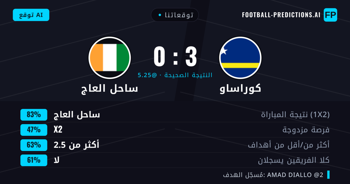 توقعاتنا: كوراساو ضد ساحل العاج — ساحل العاج — فوز (82%); أكثر من 2.5; لا يسجل الطرفان