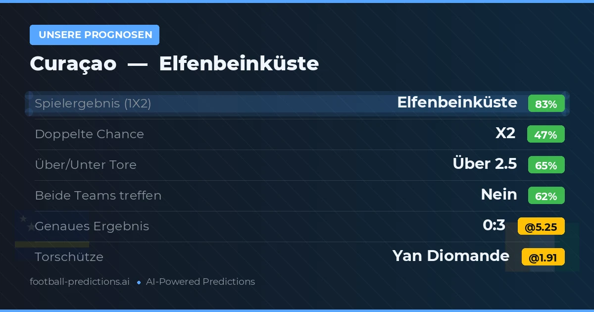 Unsere Prognosen: Curaçao vs Elfenbeinküste — Elfenbeinküste — Sieg (84%); Über 2.5; Beide treffen: Nein