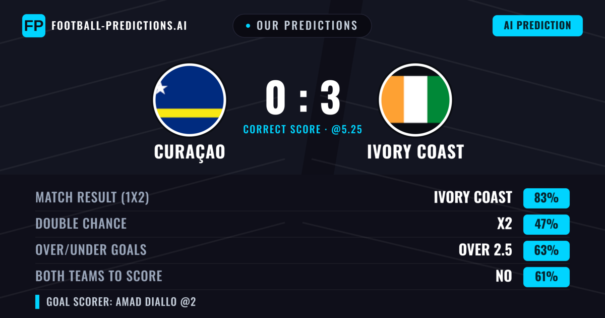 Our Predictions: Curaçao vs Ivory Coast — Ivory Coast — Win (82%); over 2.5; Both teams to score: No
