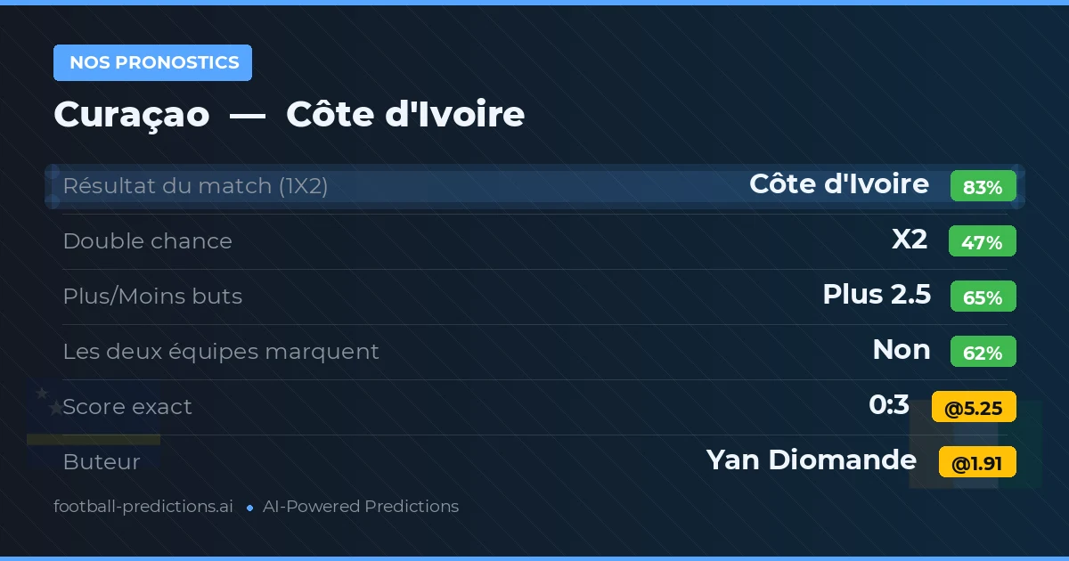 Nos pronostics: Curaçao vs Côte d'Ivoire — Côte d'Ivoire — Victoire (84%); Plus 2.5; Les deux marquent : Non