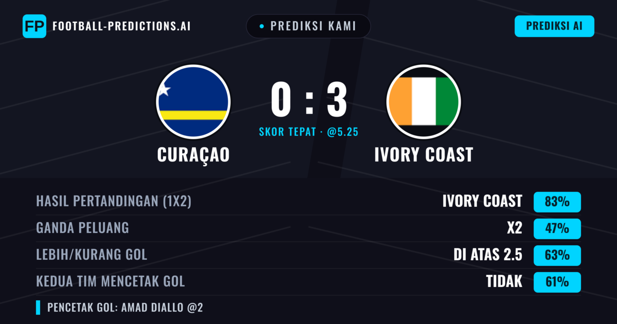 Prediksi kami: Curaçao vs Ivory Coast — Ivory Coast — Menang (83%); Lebih 2.5; Kedua tim mencetak gol: Tidak