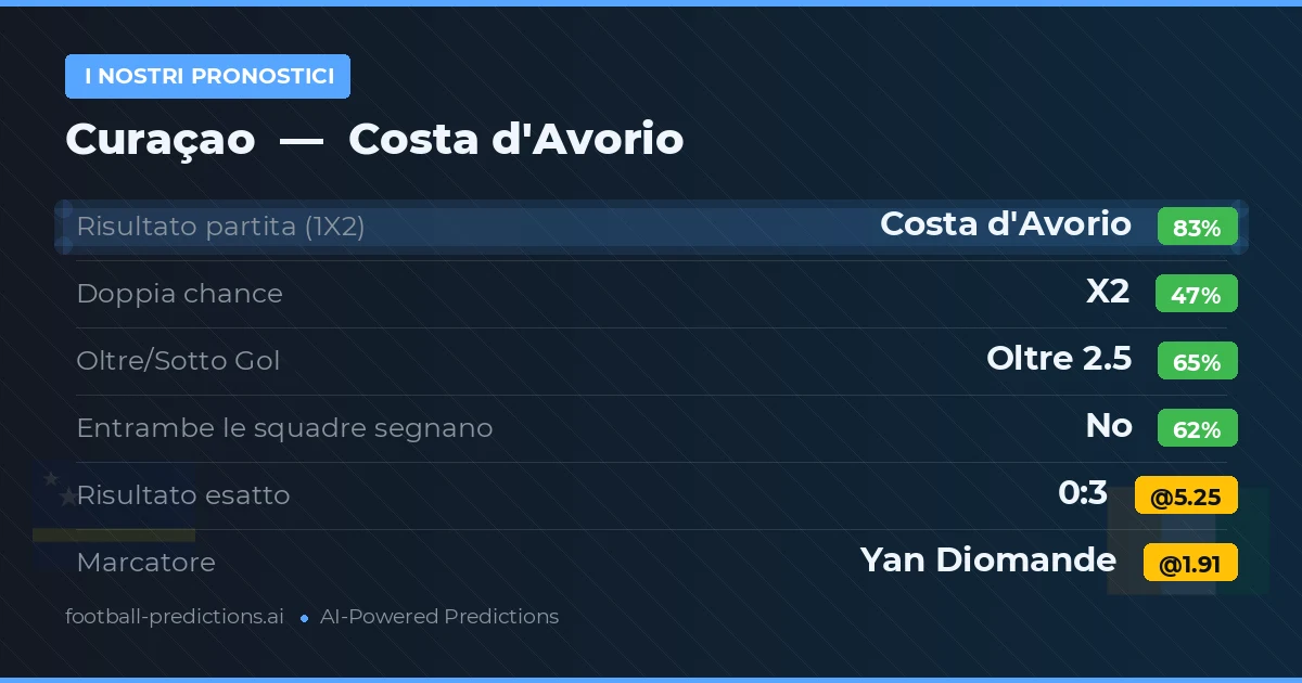 I nostri pronostici: Curaçao vs Costa d'Avorio — Costa d'Avorio — Vince (84%); Oltre 2.5; Entrambe segnano: No