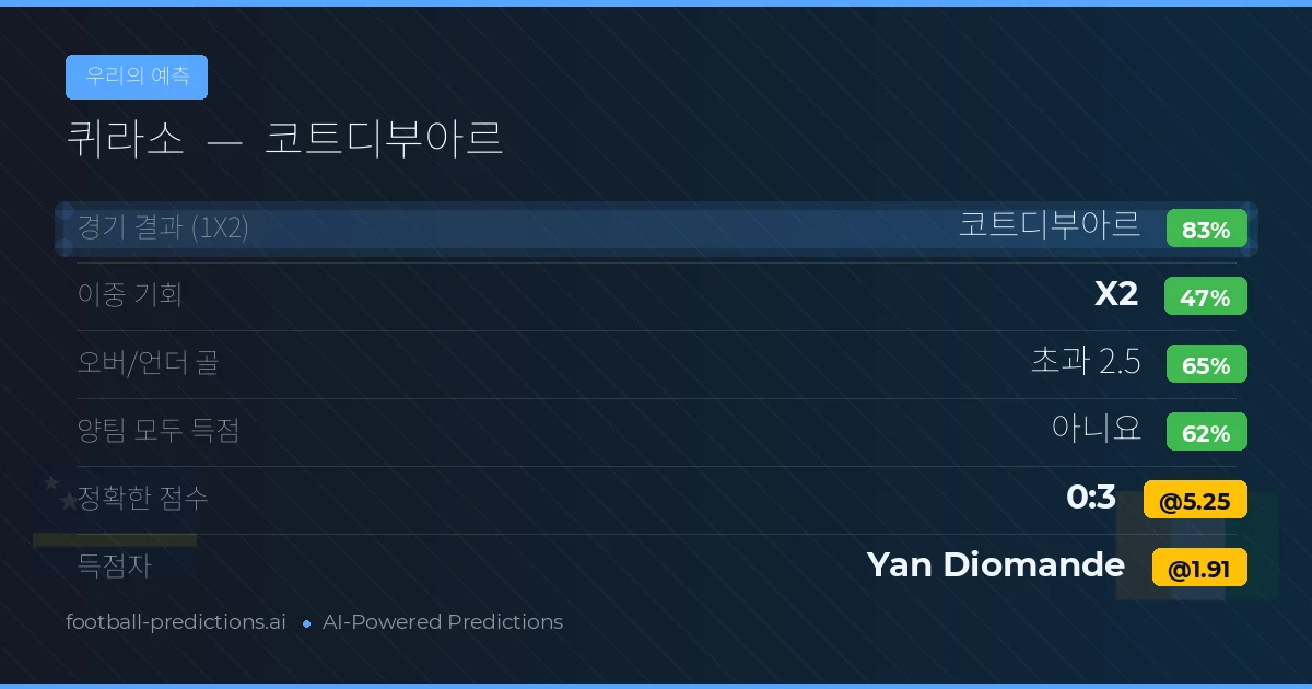 우리의 예측: 퀴라소 vs 코트디부아르 — 코트디부아르 — 승리 (84%); 초과 2.5; 양팀 모두 득점: 아니오