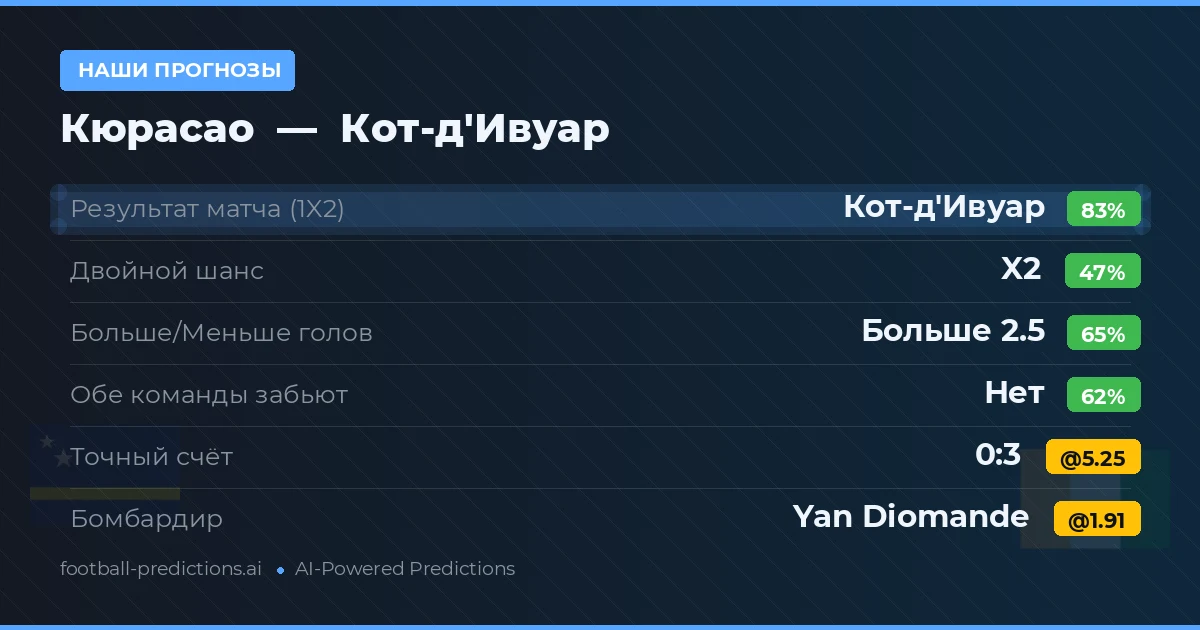 Наши прогнозы: Кюрасао против Кот-д'Ивуар — Кот-д'Ивуар — Победа (84%); Больше 2.5; Обе забьют Нет