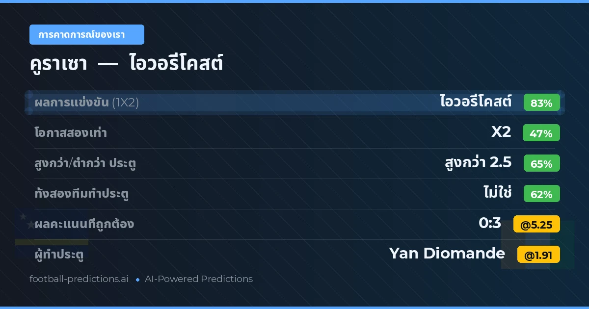 การคาดการณ์ของเรา: คูราเซา vs ไอวอรี่โคสต์ — ไอวอรี่โคสต์ — ชนะ (84%); เกิน 2.5; ทั้งสองทีมทำประตู: ไม่ใช่