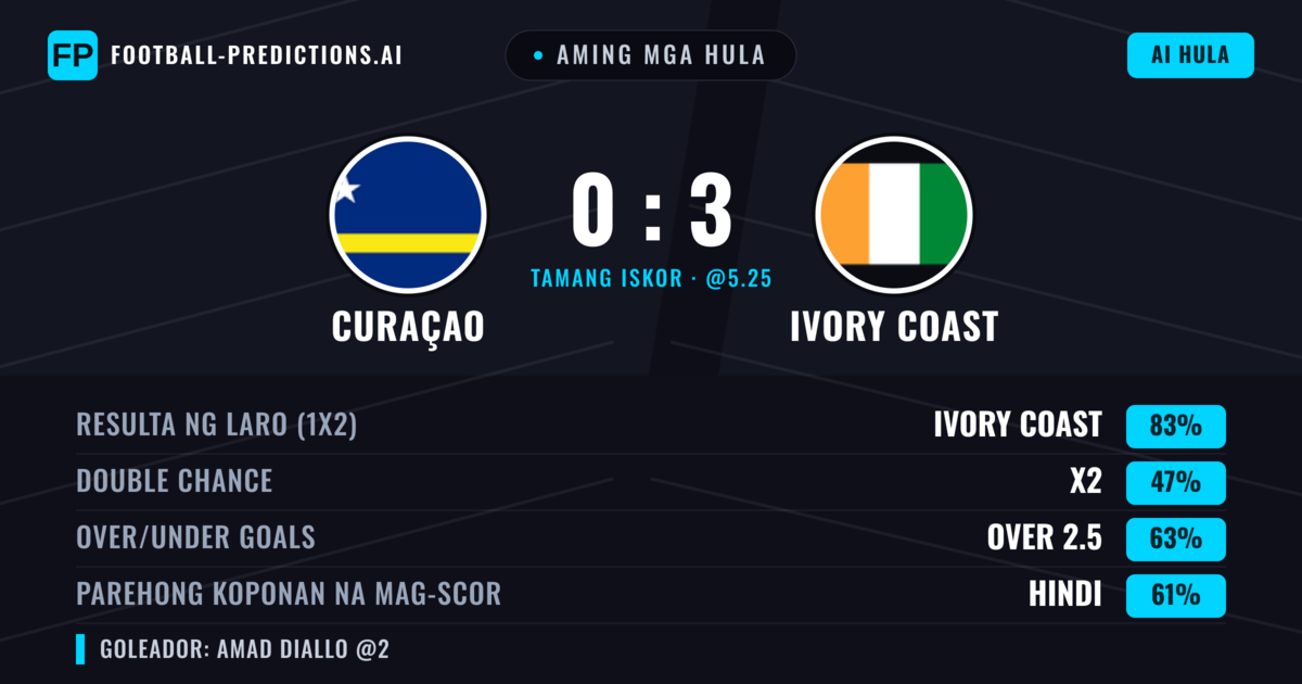 Aming mga hula: Curaçao vs Ivory Coast — Ivory Coast — Manalo (82%); Over 2.5; Parehong magbubuo: Hindi