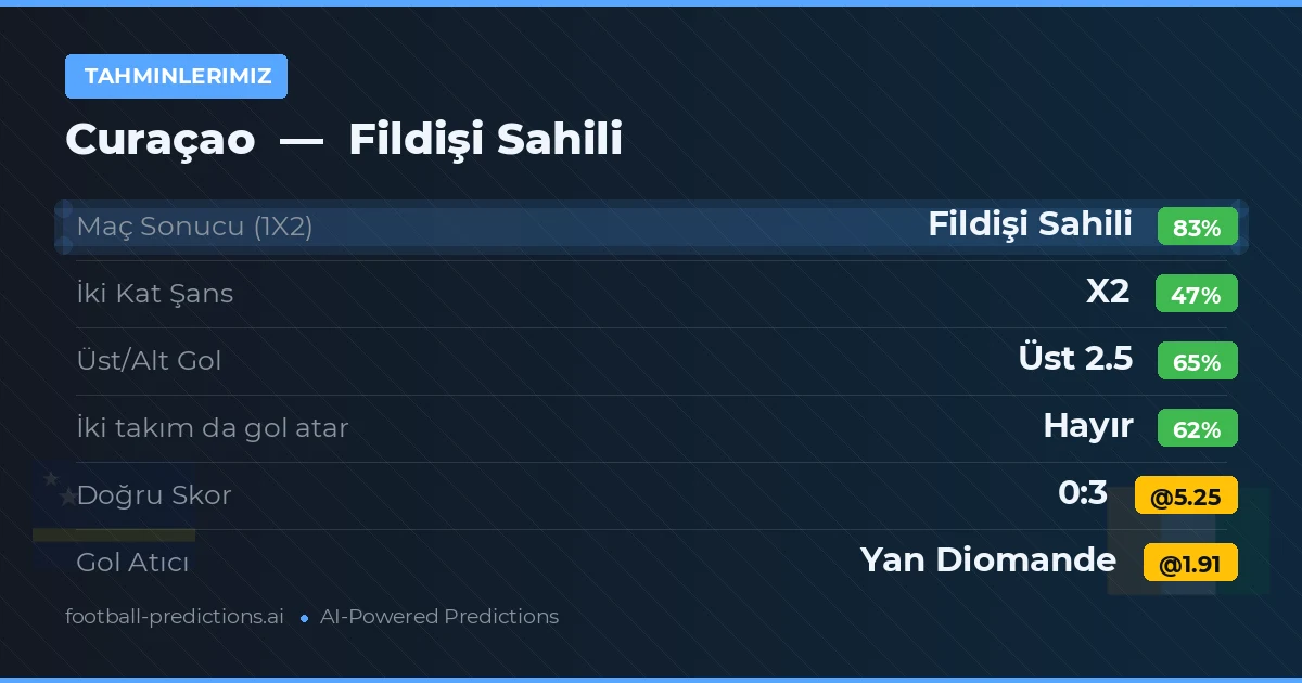 Tahminlerimiz: Curaçao vs Fildişi Sahili — Fildişi Sahili — Kazanmak (84%); Üst 2.5; İki taraf da gol atar: Hayır