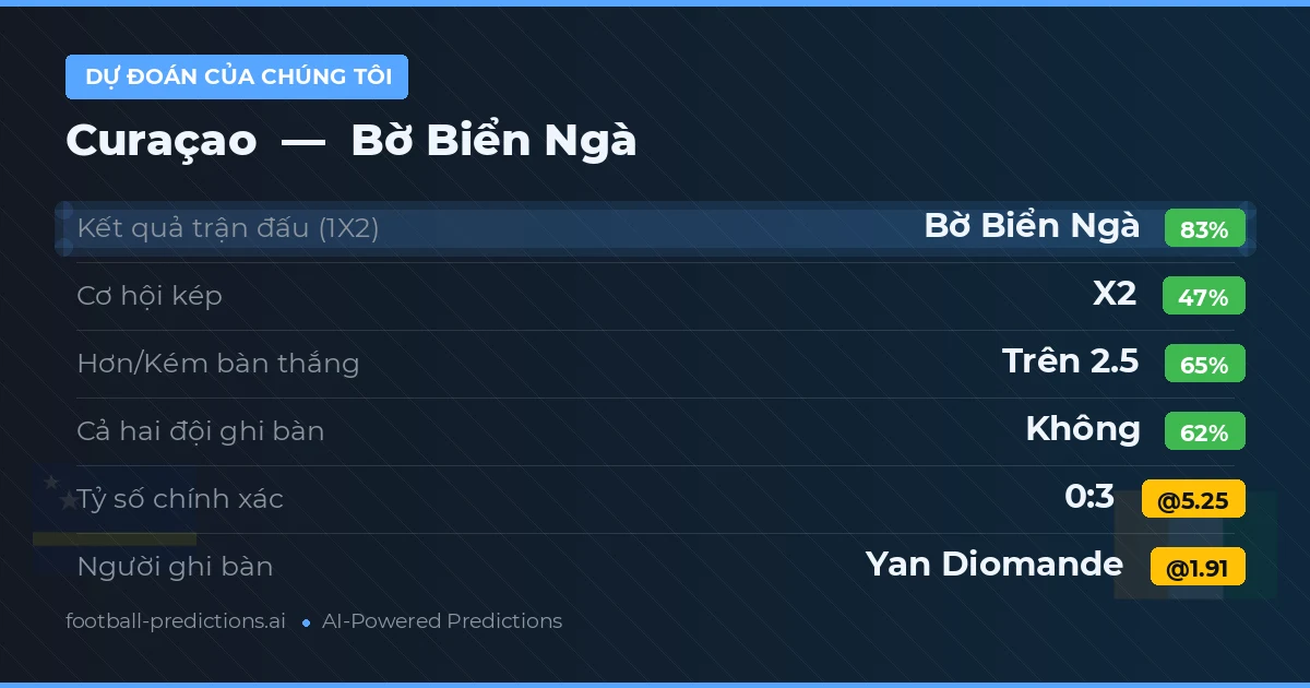 Dự đoán của chúng tôi: Curaçao vs Bờ Biển Ngà — Bờ Biển Ngà — Thắng (84%); Hơn 2.5; Cả hai ghi bàn: Không