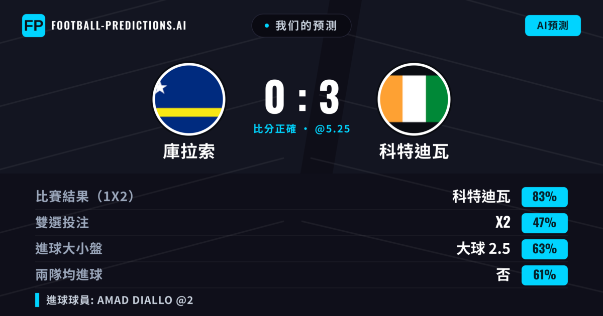 我们的预测: 庫拉索 對 科特迪瓦 — 科特迪瓦 — 勝 (82%); 大球 2.5; 無進球