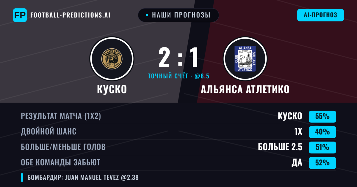 Наши прогнозы: Куско против Альянса Атлетико — Куско — Победа (61%); Больше 2.5; Обе забьют Нет