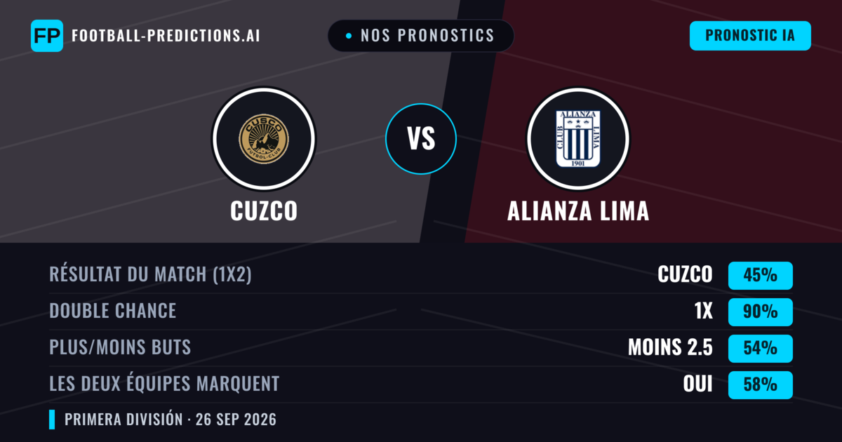 Nos pronostics: Cuzco vs Alianza Lima — Nul (45%); Moins 2.5; Les deux marquent : Oui