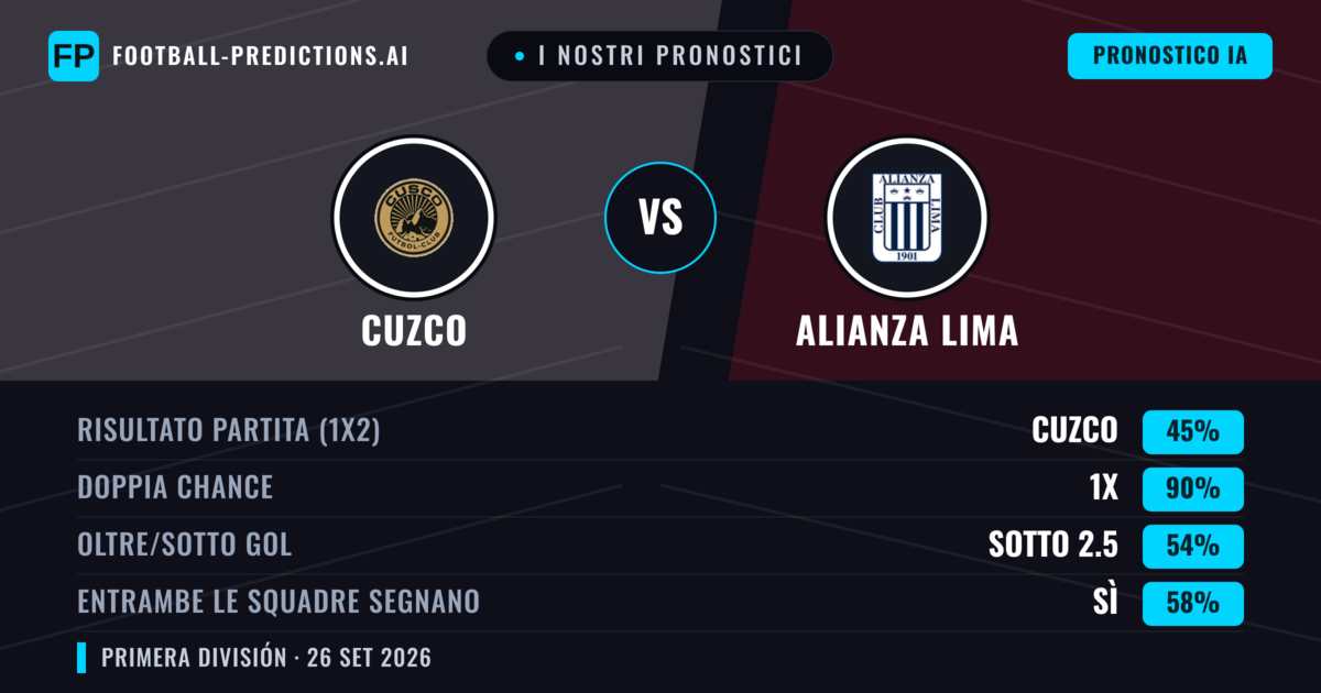 I nostri pronostici: Cuzco vs Alianza Lima — Pareggio (45%); Sotto 2.5; Entrambe segnano: Sì