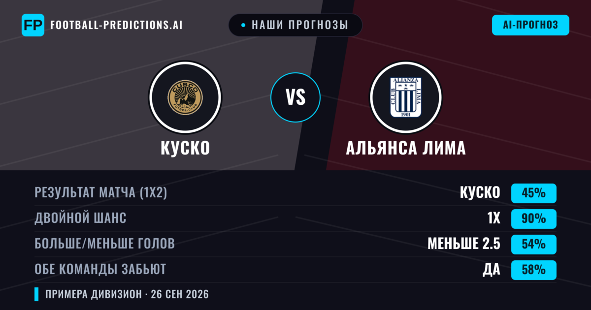 Наши прогнозы: Куско против Альянса Лима — Ничья (45%); Меньше 2.5; Обе забьют Да