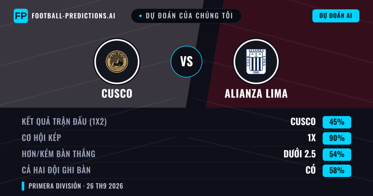 Dự đoán của chúng tôi: Cusco vs Alianza Lima — Hòa (45%); Ít hơn 2.5; Cả hai ghi bàn: Có