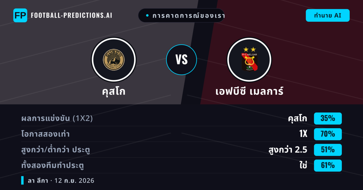 การคาดการณ์ของเรา: คุสโก vs เอฟบีซี เมลการ์ — เสมอ (35%); เกิน 2.5; ทั้งสองทีมทำประตู: ใช่