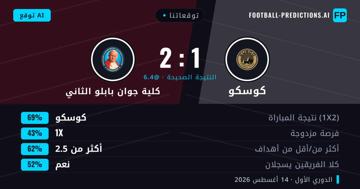 توقعاتنا: كوسكو ضد كلية جوان بابلو الثاني — كوسكو — فوز (71%); أكثر من 2.5; هدفين أو أكثر