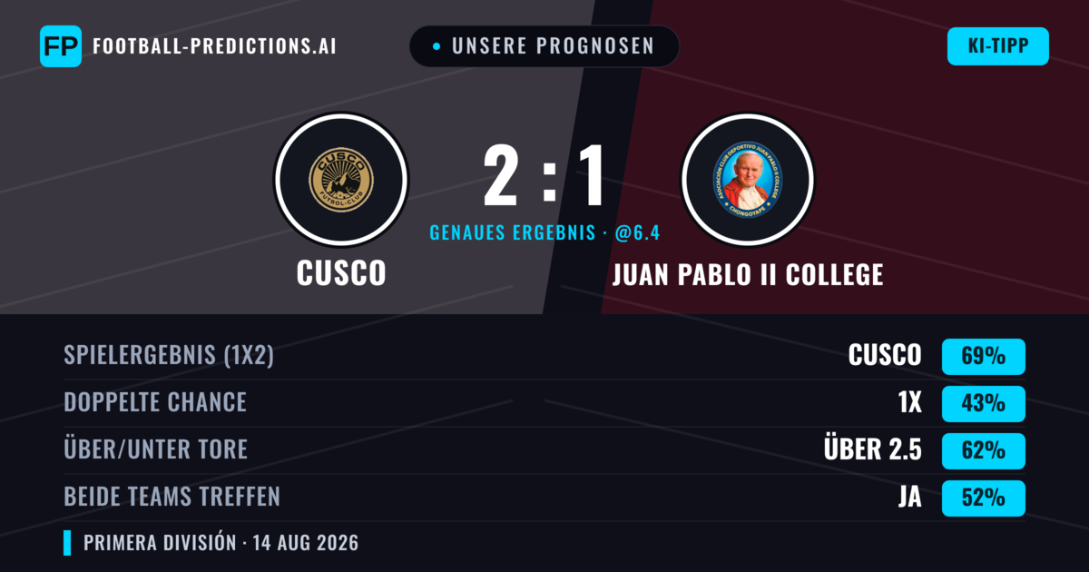 Unsere Prognosen: Cusco vs Juan Pablo II College — Cusco — Sieg (71%); Über 2.5; Beide treffen: Ja