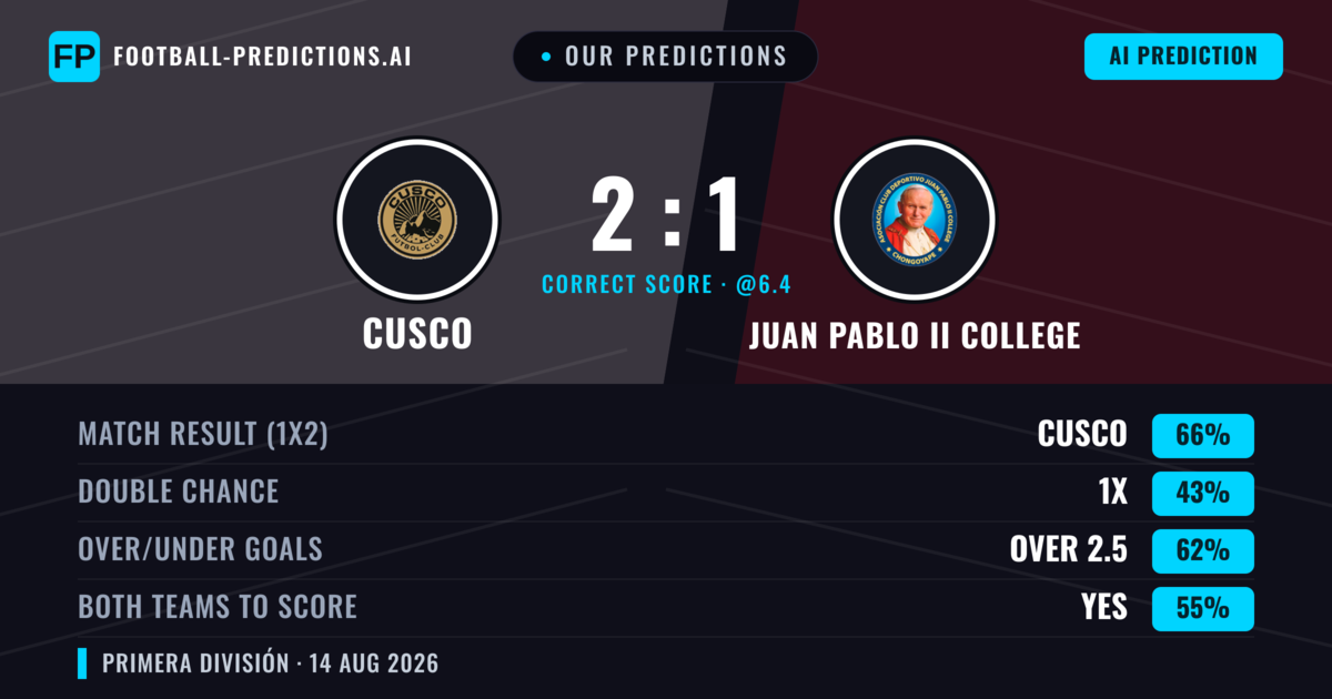 Our Predictions: Cusco vs Juan Pablo II College — Cusco — Win (71%); over 2.5; Both teams to score: Yes