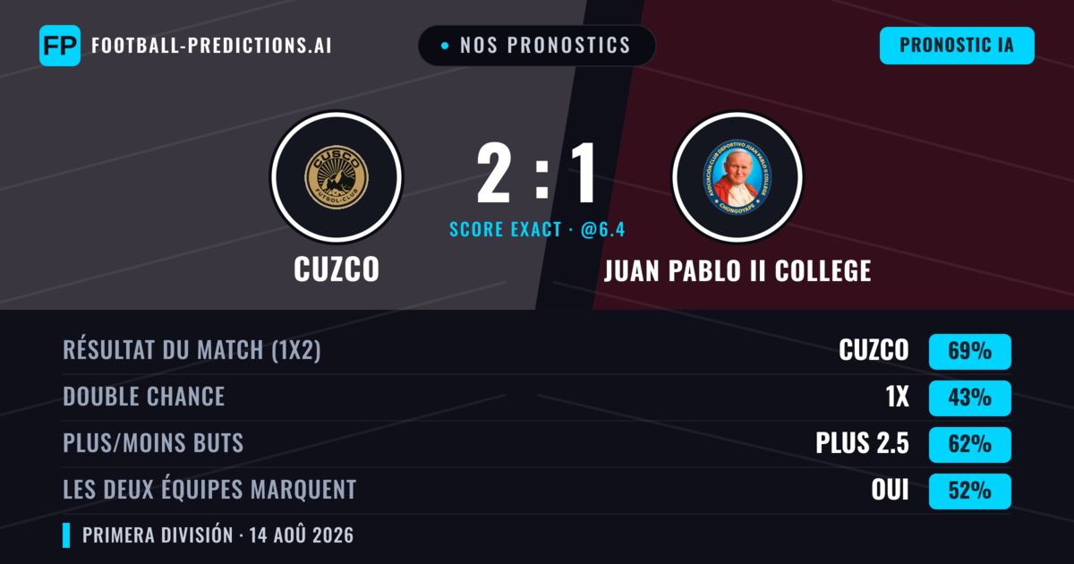 Nos pronostics: Cuzco vs Juan Pablo II College — Cuzco — Victoire (68%); Plus 2.5; Les deux marquent : Oui