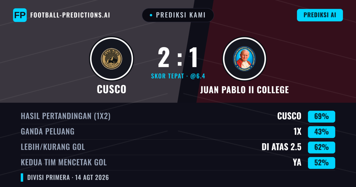 Prediksi kami: Cusco vs Colegio Juan Pablo II — Cusco — Menang (70%); Lebih 2.5; Kedua tim mencetak gol: Ya