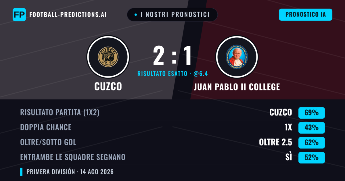 I nostri pronostici: Cuzco vs Juan Pablo II College — Cuzco — Vince (70%); Oltre 2.5; Entrambe segnano: Sì