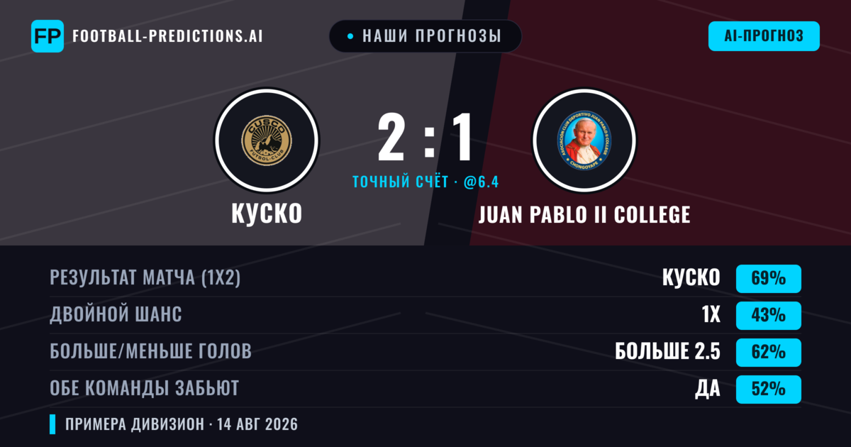Наши прогнозы: Куско против Juan Pablo II College — Куско — Победа (71%); Больше 2.5; Обе забьют Да