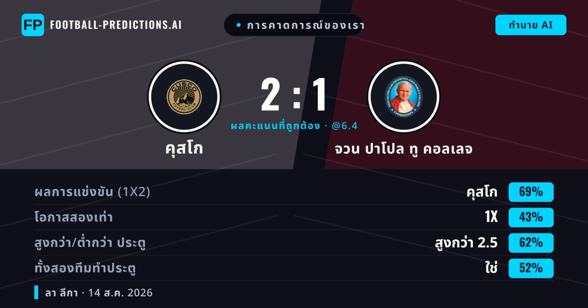 การคาดการณ์ของเรา: คุสโก vs จวน ปาโปล ทู คอลเลจ — คุสโก — ชนะ (68%); เกิน 2.5; ทั้งสองทีมทำประตู: ใช่
