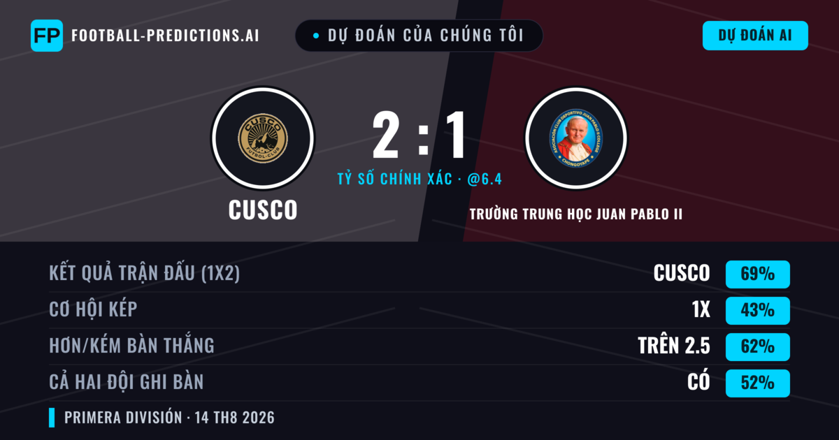 Dự đoán của chúng tôi: Cusco vs Trường Trung học Juan Pablo II — Cusco — Thắng (68%); Hơn 2.5; Cả hai ghi bàn: Có