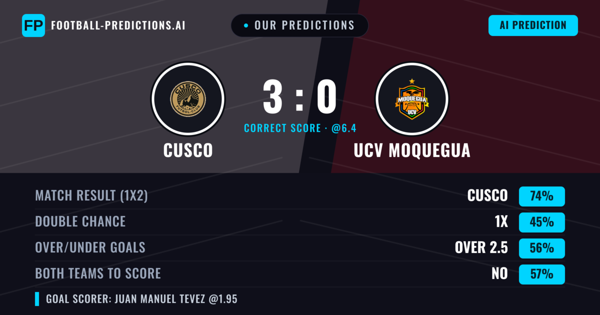 Our Predictions: Cusco vs UCV Moquegua — Cusco — Win (72%); over 2.5; Both teams to score: No