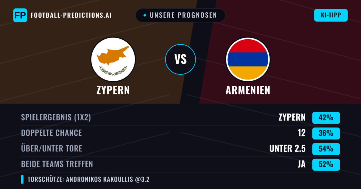 Unsere Prognosen: Zypern vs Armenien — Zypern — Sieg (44%); Unter 2.5; Beide treffen: Ja