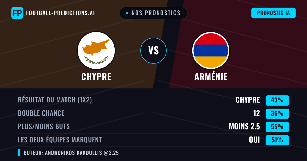 Nos pronostics: Chypre vs Arménie — Chypre — Victoire (44%); Moins 2.5; Les deux marquent : Oui