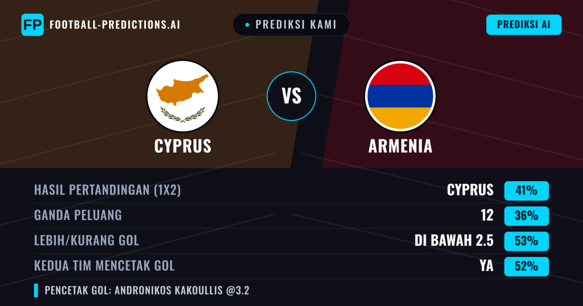 Prediksi kami: Siprus vs Armenia — Siprus — Menang (40%); Kurang 2.5; Kedua tim mencetak gol: Ya