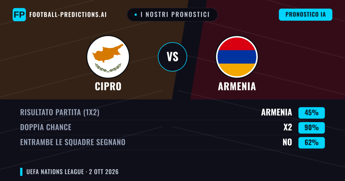 I nostri pronostici: Cipro vs Armenia — Pareggio (45%); Entrambe segnano: No