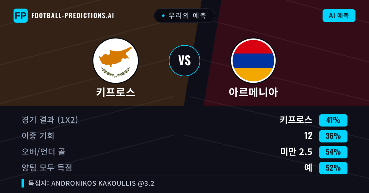우리의 예측: 키프로스 vs 아르메니아 — 키프로스 — 승리 (44%); 미만 2.5; 양팀 모두 득점: 예