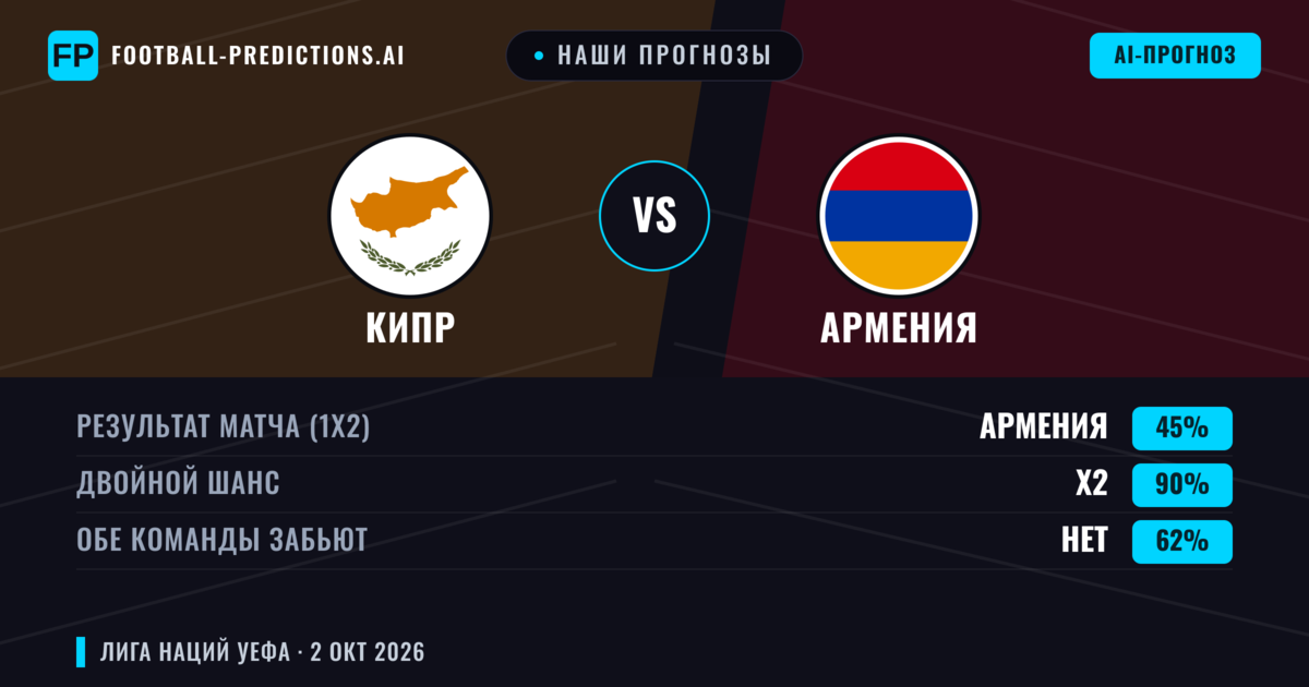 Наши прогнозы: Кипр против Армения — Ничья (45%); Обе забьют Нет