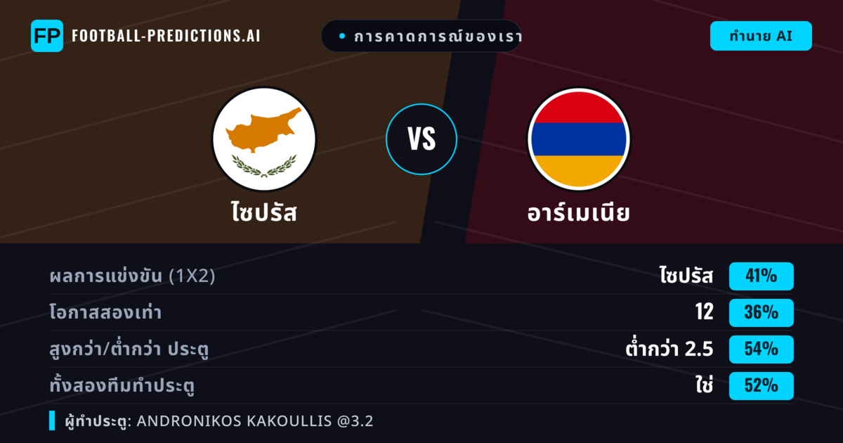 การคาดการณ์ของเรา: ไซปรัส vs อาร์เมเนีย — ไซปรัส — ชนะ (44%); ต่ำกว่า 2.5; ทั้งสองทีมทำประตู: ใช่