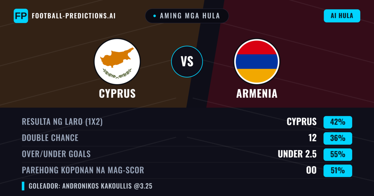 Aming mga hula: Cyprus vs Armenia — Cyprus — Manalo (44%); Under 2.5; Parehong magbubuo: Oo