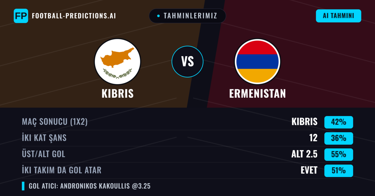 Tahminlerimiz: Kıbrıs vs Ermenistan — Kıbrıs — Kazanmak (41%); Alt 2.5; İki taraf da gol atar: Evet