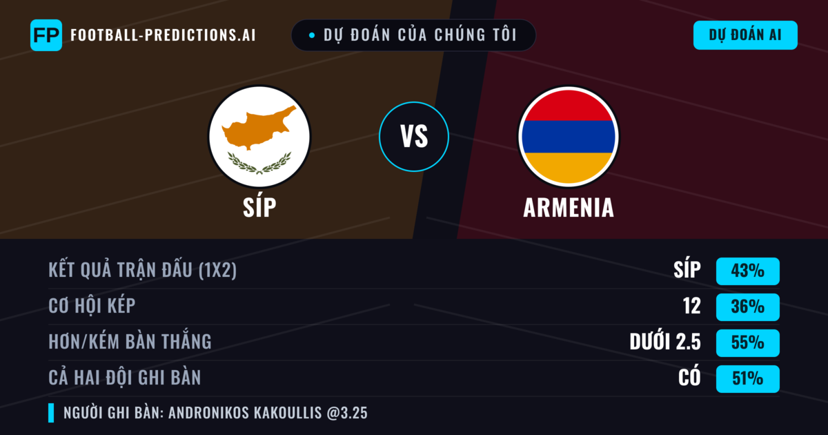 Dự đoán của chúng tôi: Síp vs Armenia — Síp — Thắng (41%); Ít hơn 2.5; Cả hai ghi bàn: Có