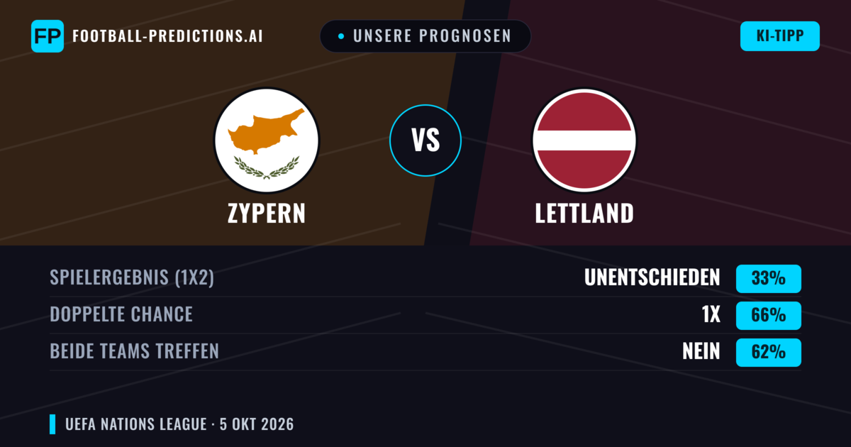 Unsere Prognosen: Zypern vs Lettland — Unentschieden (33%); Beide treffen: Nein