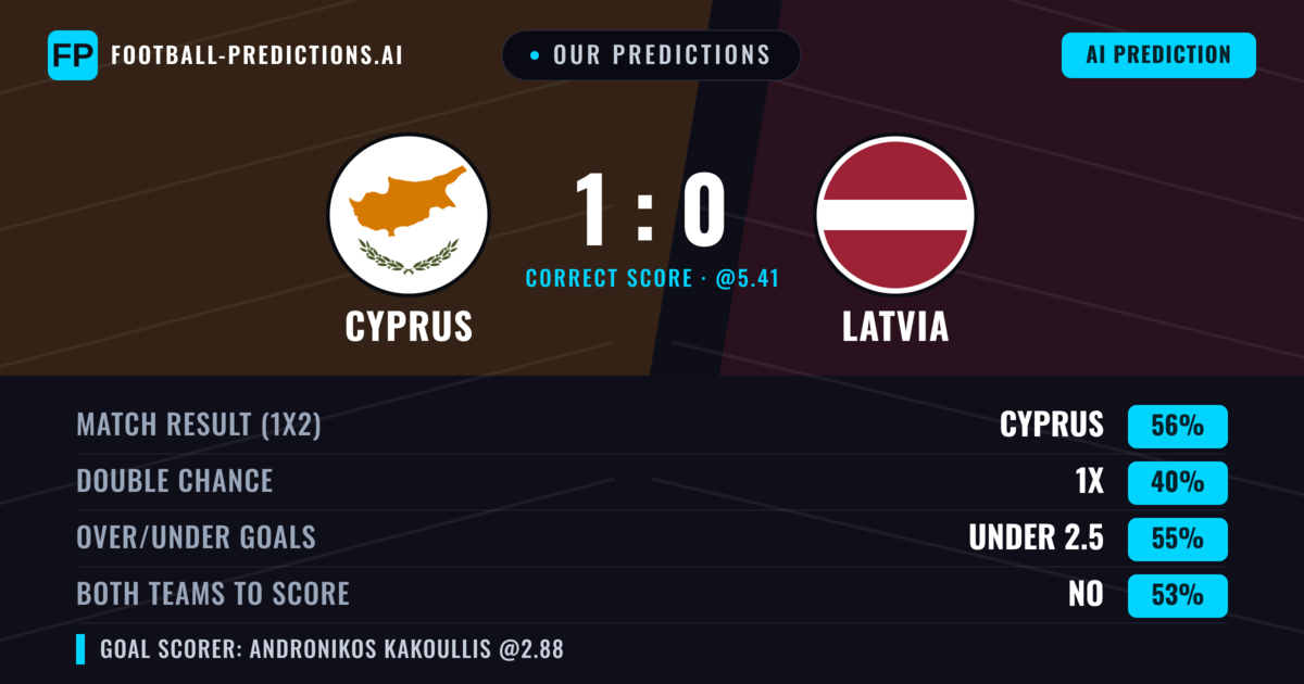 Our Predictions: Cyprus vs Latvia — Cyprus — Win (59%); under 2.5; Both teams to score: No