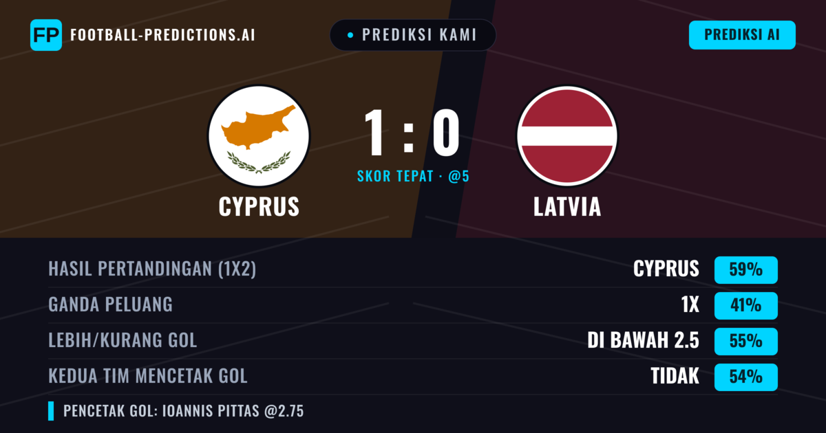 Prediksi kami: Siprus vs Latvia — Siprus — Menang (60%); Kurang 2.5; Kedua tim mencetak gol: Tidak