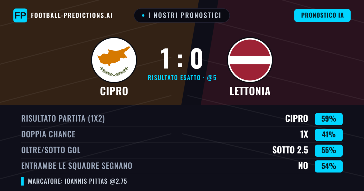 I nostri pronostici: Cipro vs Lettonia — Cipro — Vince (58%); Sotto 2.5; Entrambe segnano: No