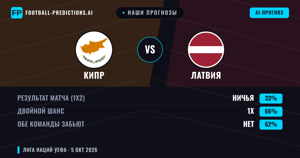 Наши прогнозы: Кипр против Латвия — Ничья (33%); Обе забьют Нет