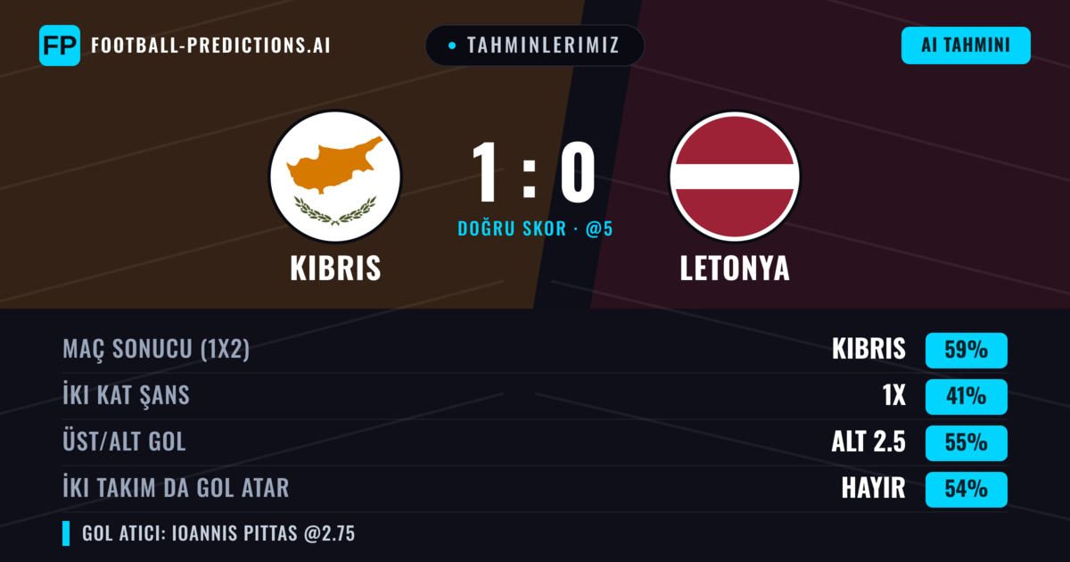 Tahminlerimiz: Kıbrıs vs Letonya — Kıbrıs — Kazanmak (58%); Alt 2.5; İki taraf da gol atar: Hayır