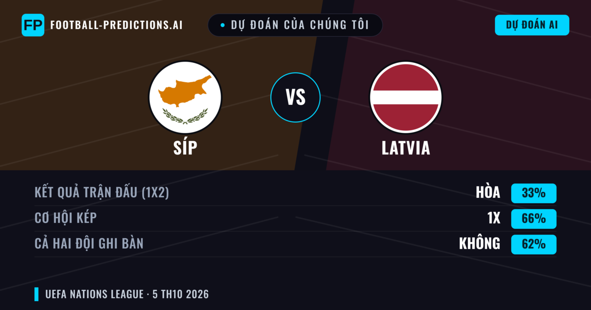 Dự đoán của chúng tôi: Síp vs Latvia — Hòa (33%); Cả hai ghi bàn: Không